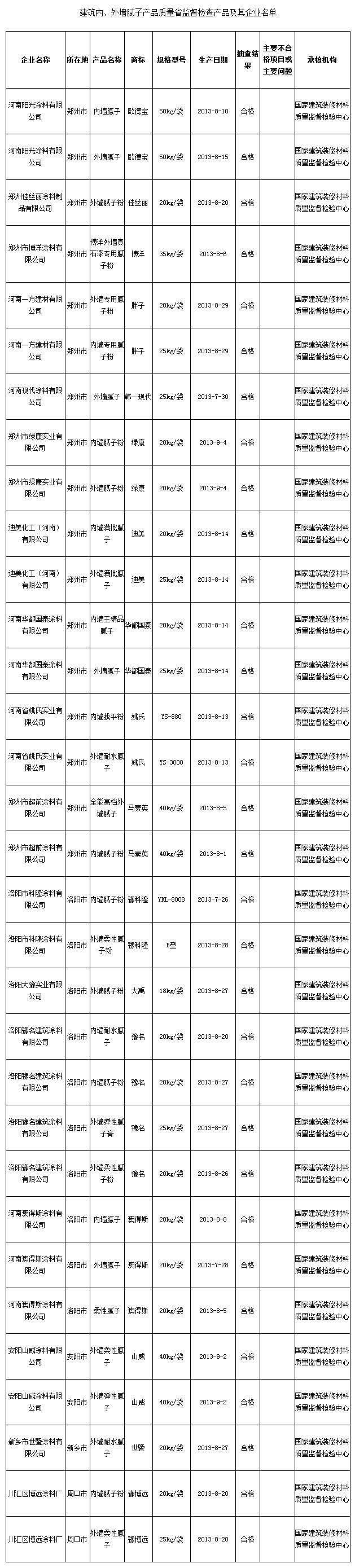 河南2013年第3季度建筑內外墻膩子抽檢結果喜獲全優 河南2013年第3季度建筑內外墻膩子抽檢結果喜獲全優