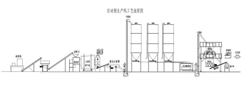 自動型干粉砂漿生產線流程圖 自動型干粉砂漿生產線流程圖
